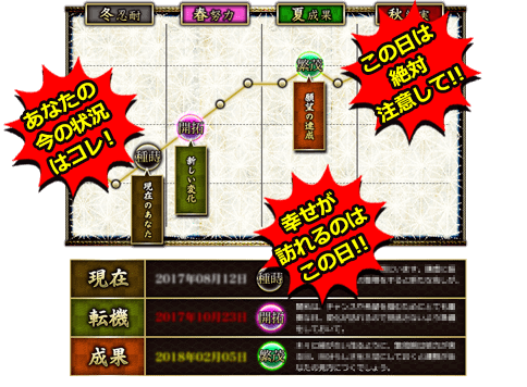 あなたの今の状況はコレ！ この日は絶対注して!! 幸せが訪れるのはこの日!!